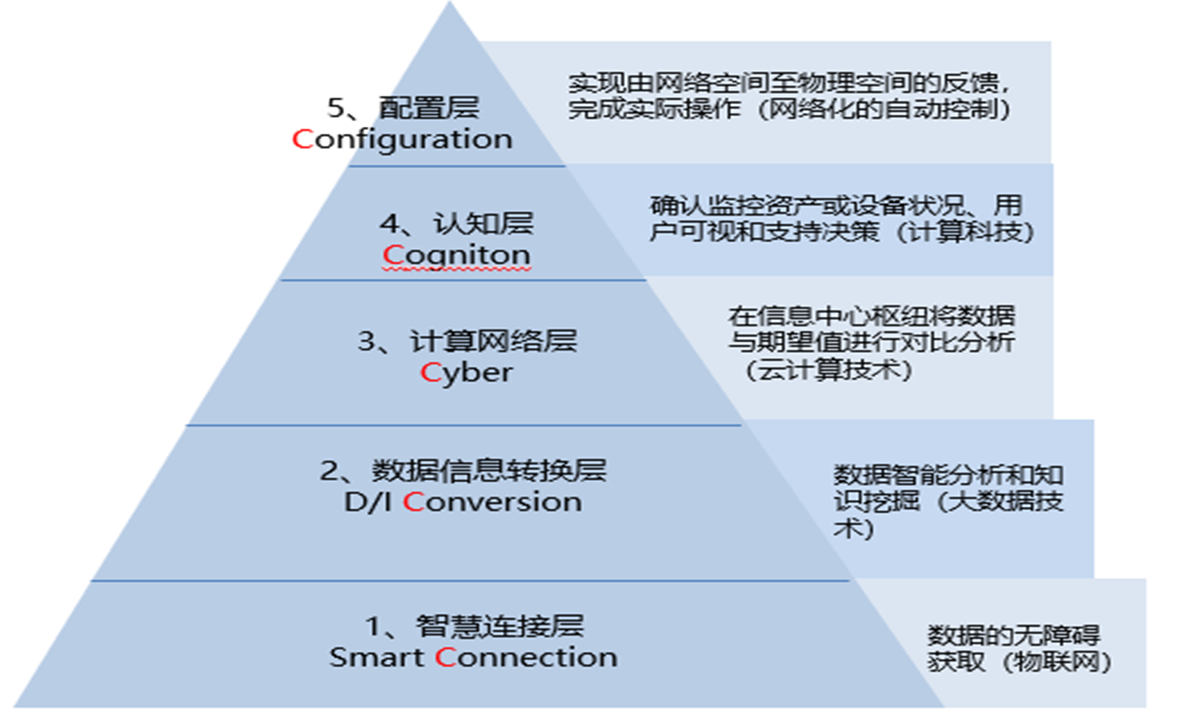 實(shí)施智能制造需要考慮什么？