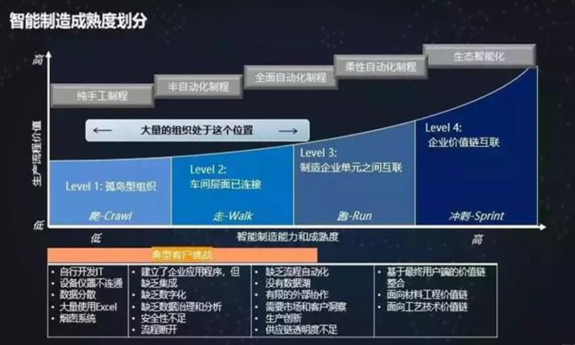 解讀：傳統制造業轉型過程中的痛點與挑戰